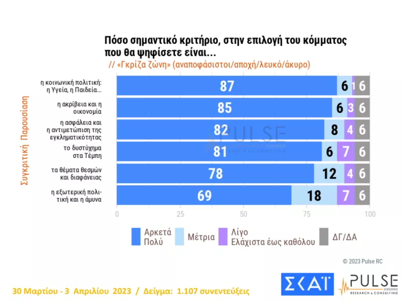 κριτήριο γκρίζα ζώνη