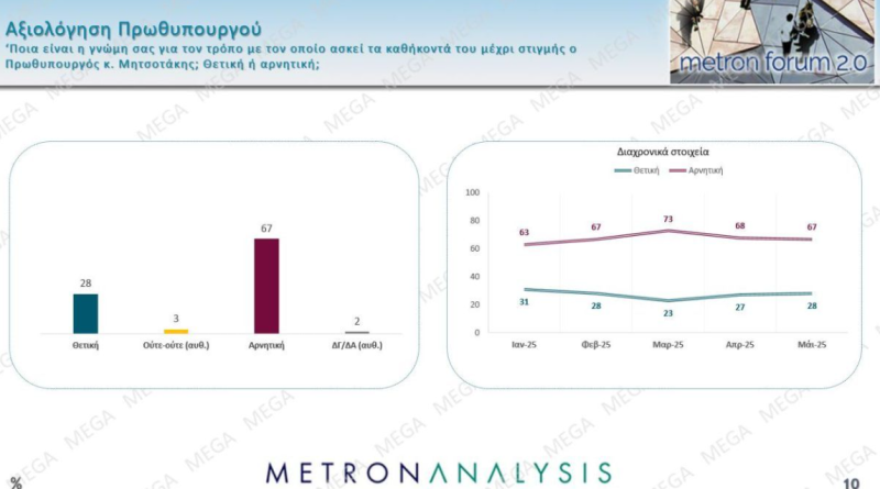 Δημοσκόπηση