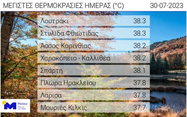 Θερμοκρασίες