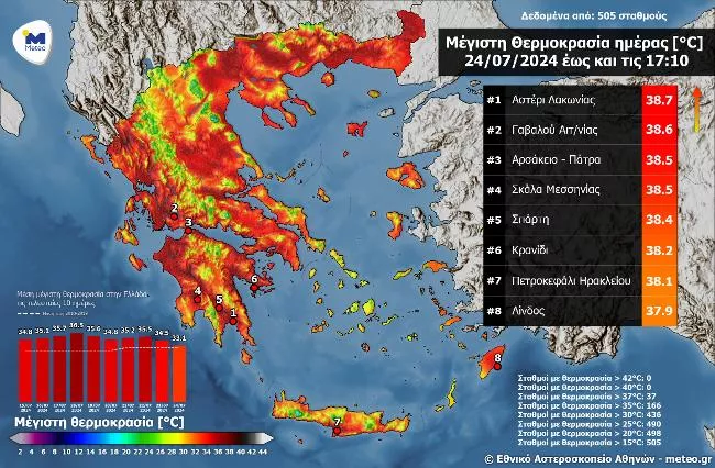 Θερμοκρασίες