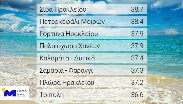 Θερμοκρασίες παρασκευής