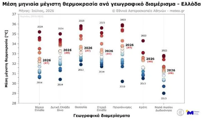 Θερμοκρασία