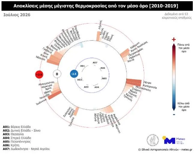 Θερμοκρασία