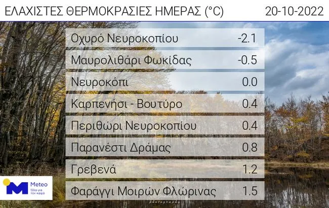 Χαμηλότερες θερμοκρασίες
