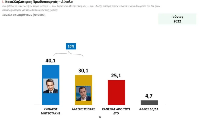 Καταλληλότητα για πρωθυπουργία