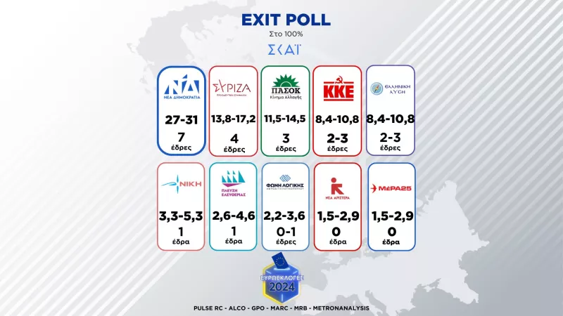 Exit poll στο 100% 