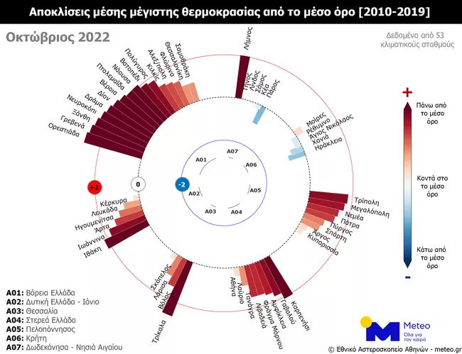αποκλίσεις- θερμοκρασίες