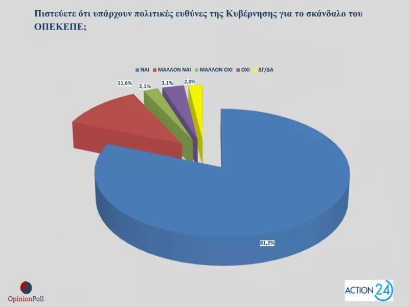 Δημοσκόπηση