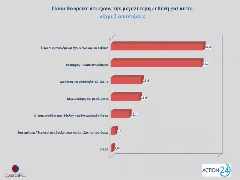 ​Δημοσκόπηση  