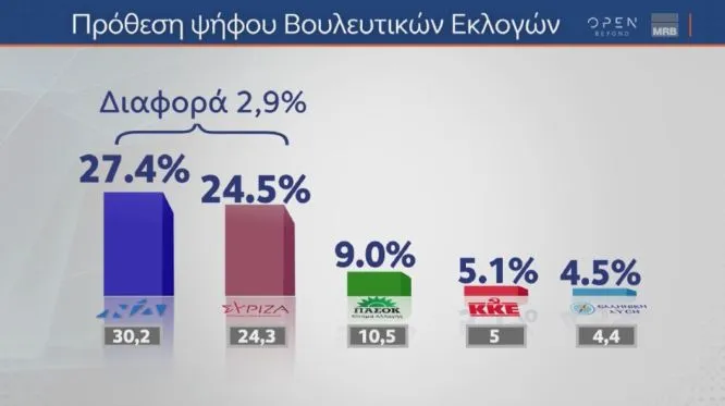 Δημοσκόπηση
