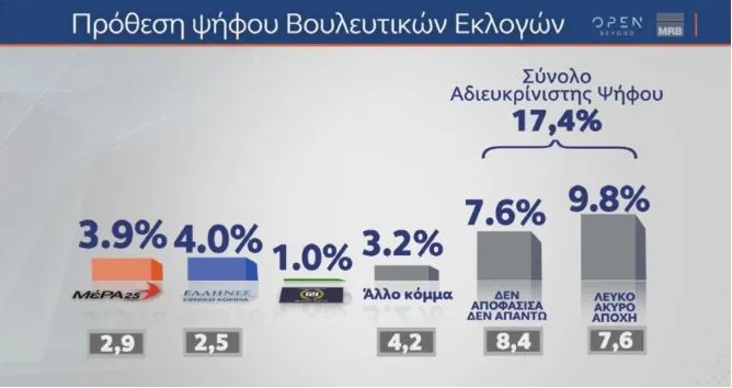 Δημοσκόπηση