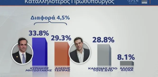 Δημοσκόπηση