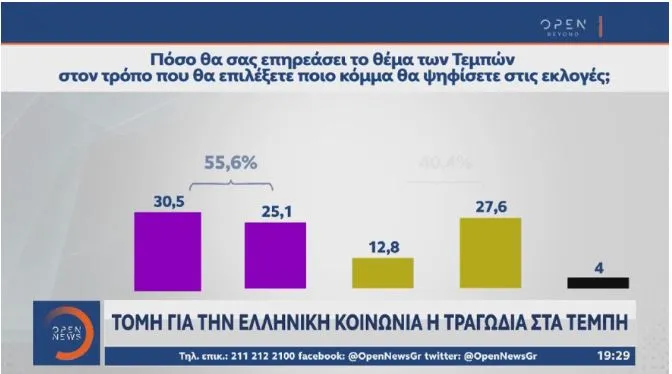 Δημοσκόπηση