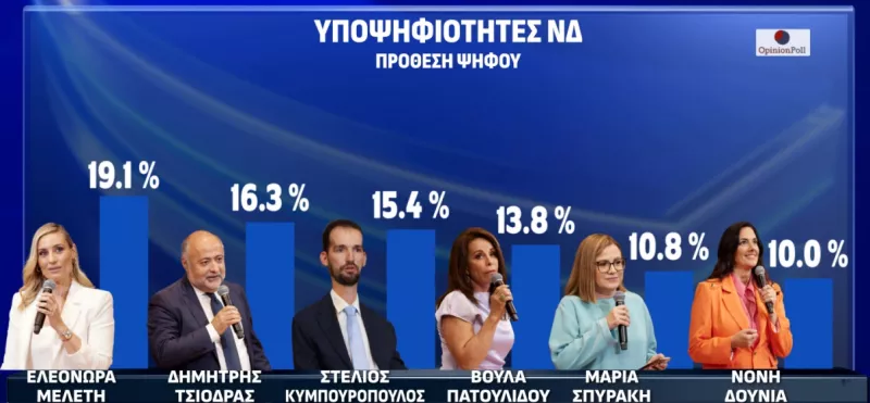 Δημοσκόπηση Opinion Poll 