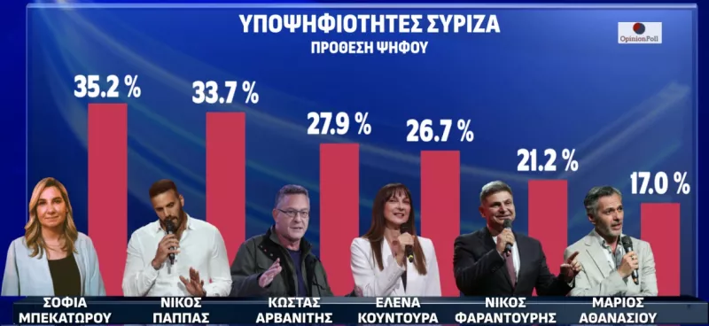 Δημοσκόπηση Opinion Poll 