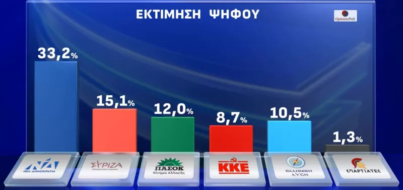 Δημοσκόπηση Opinion Poll 