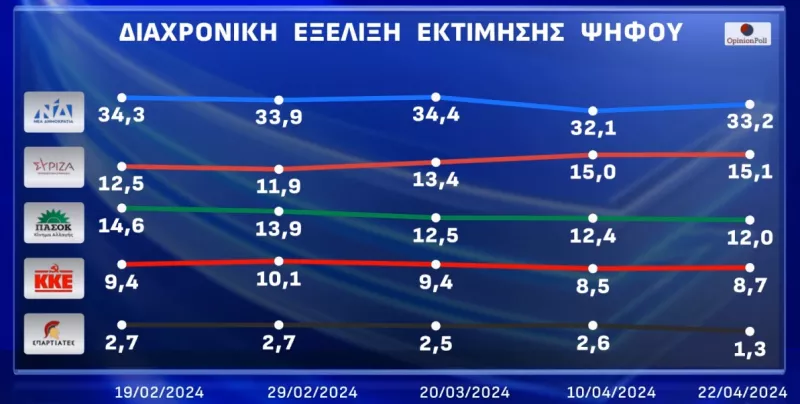 Δημοσκόπηση Opinion Poll 