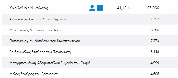 εκλογες