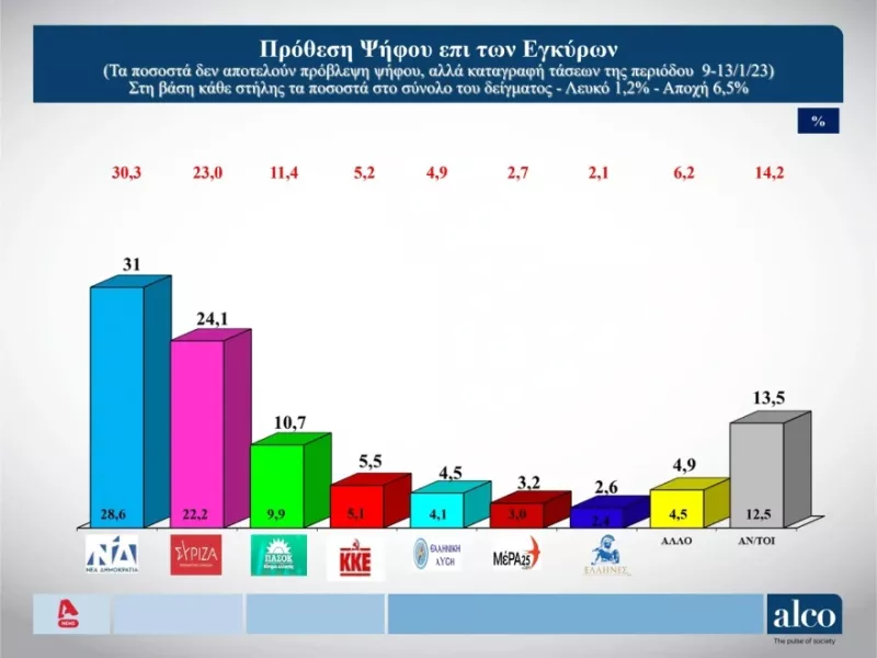 Δημοσκόπηση