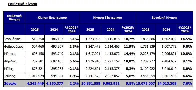Επιβατική κίνηση