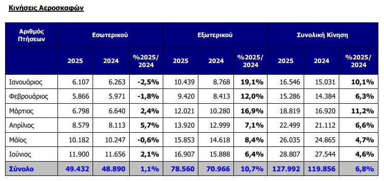 Κίνηση αεροσκαφών