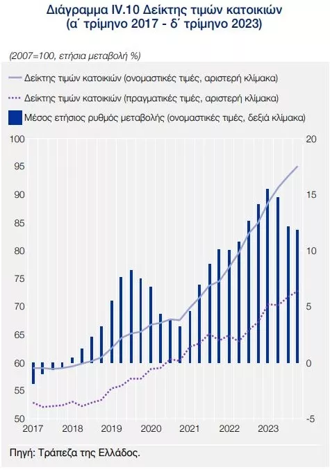 Πορεία αγοράς ακινήτων