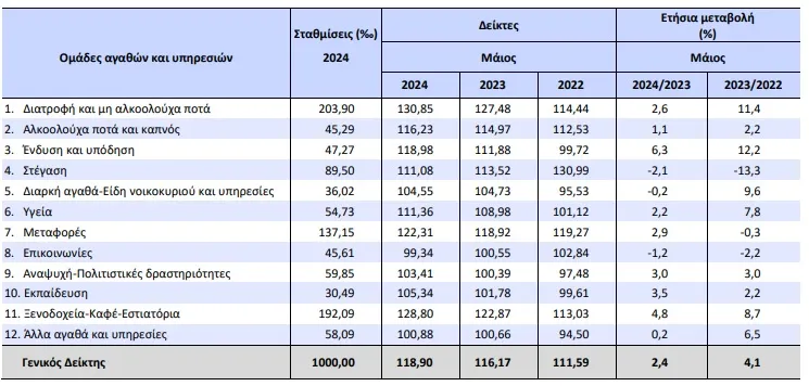 Στοιχεία για πληθωρισμό Μαΐου 2024