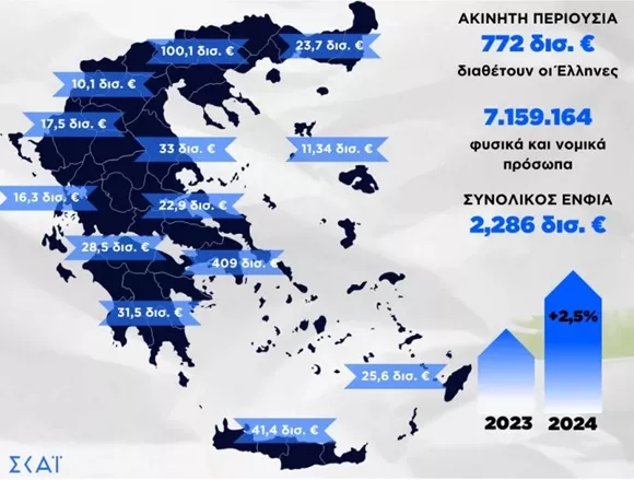 ακίνητα