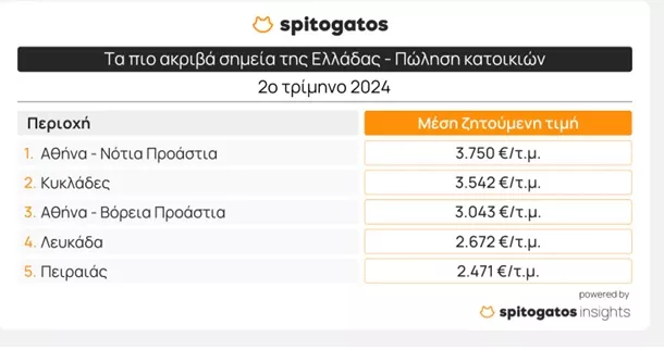 Τα πιο ακριβά σημεία της Ελλάδας για αγορά και ενοικίαση κατοικίας