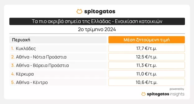 Τα πιο ακριβά σημεία της Ελλάδας για αγορά και ενοικίαση κατοικίας