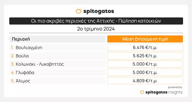Τα πιο ακριβά σημεία της Ελλάδας για αγορά και ενοικίαση κατοικίας