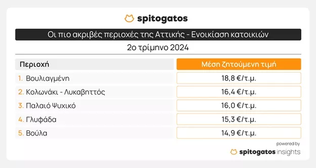 Τα πιο ακριβά σημεία της Ελλάδας για αγορά και ενοικίαση κατοικίας