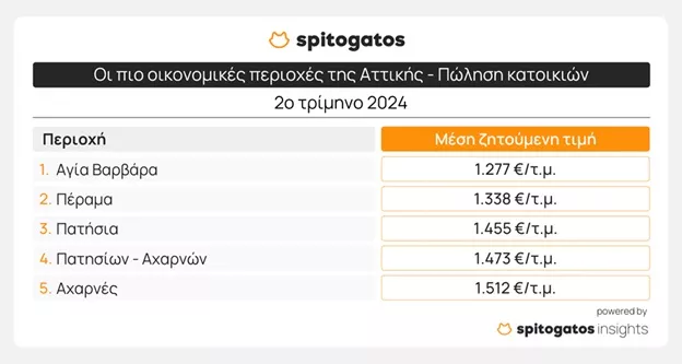 Οι πιο οικονομικές περιοχές της Αττικής 