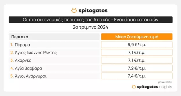 Οι πιο οικονομικές περιοχές της Αττικής 