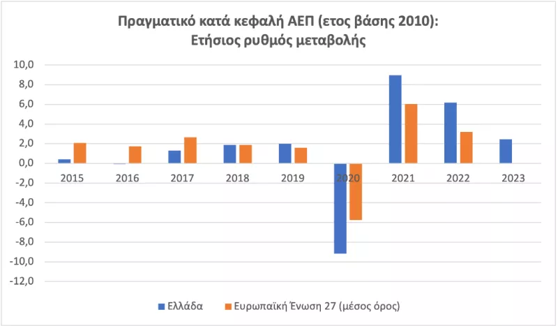  ΑΕΠ