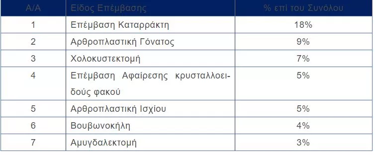 χειρουργεία