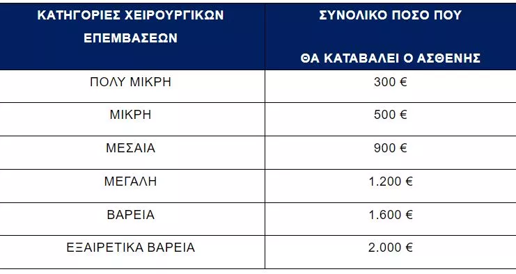 χειρουργεία