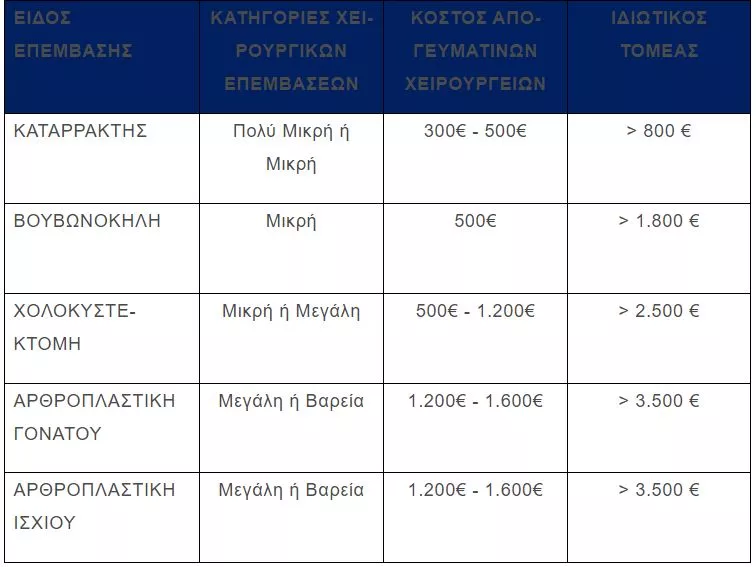 χειρουργεία