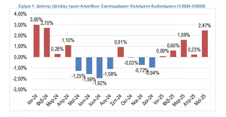 σουπερ μάρκετ