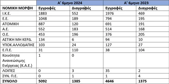 Εγγραφή νέων επιχειρήσεων 