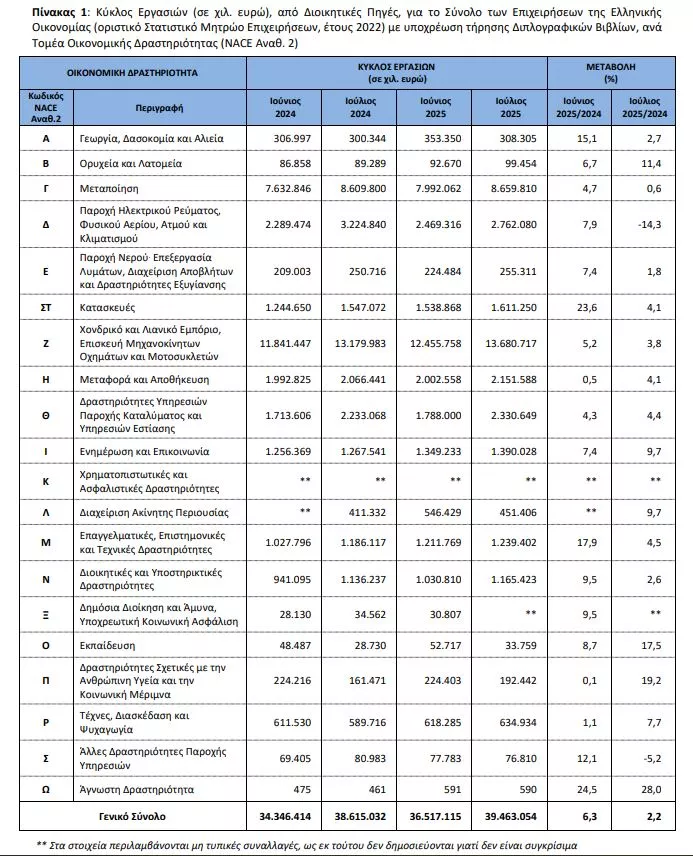 Κύκλος εργασιών επιχειρήσεων