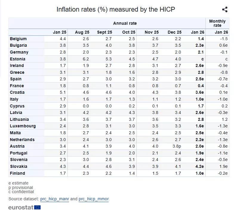 Πληθωρισμός - Eurostat