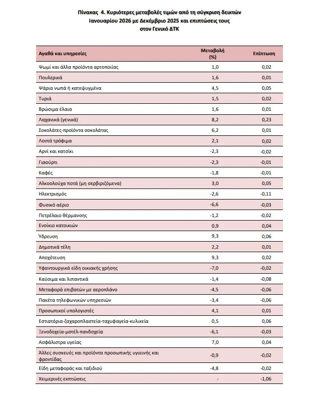 Πληθωρισμός, ΕΛΣΤΑΤ