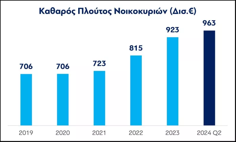 Πλούτος νοικοκυριών