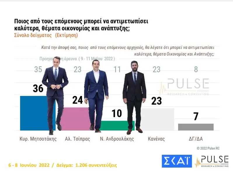 δημοσκόπηση ΣΚΑΙ