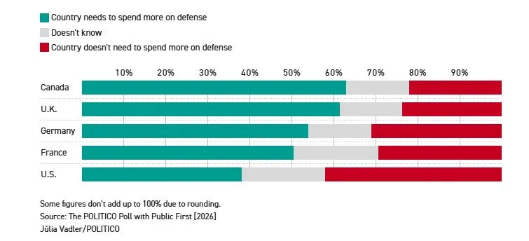 Δημοσκόπηση Politico