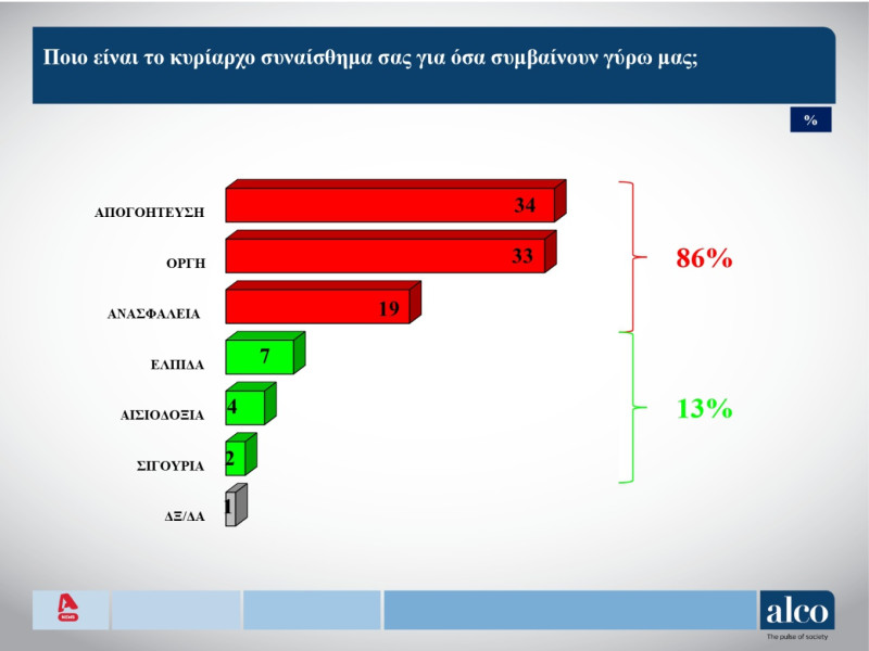 Δημοσκόπηση Alco