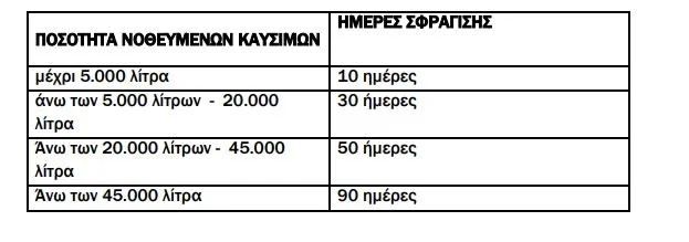 Σφράγισμα πρατηρίων για νοθευμένα καύσιμα 