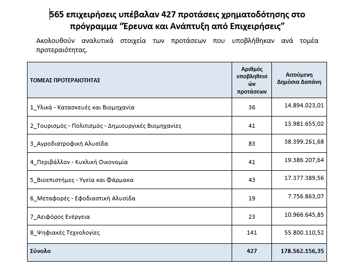 ανάπτυξης