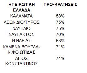 Οι προκρατήσεις σε δημοφιλείς προορισμούς της ηπειρωτικής χώρας.